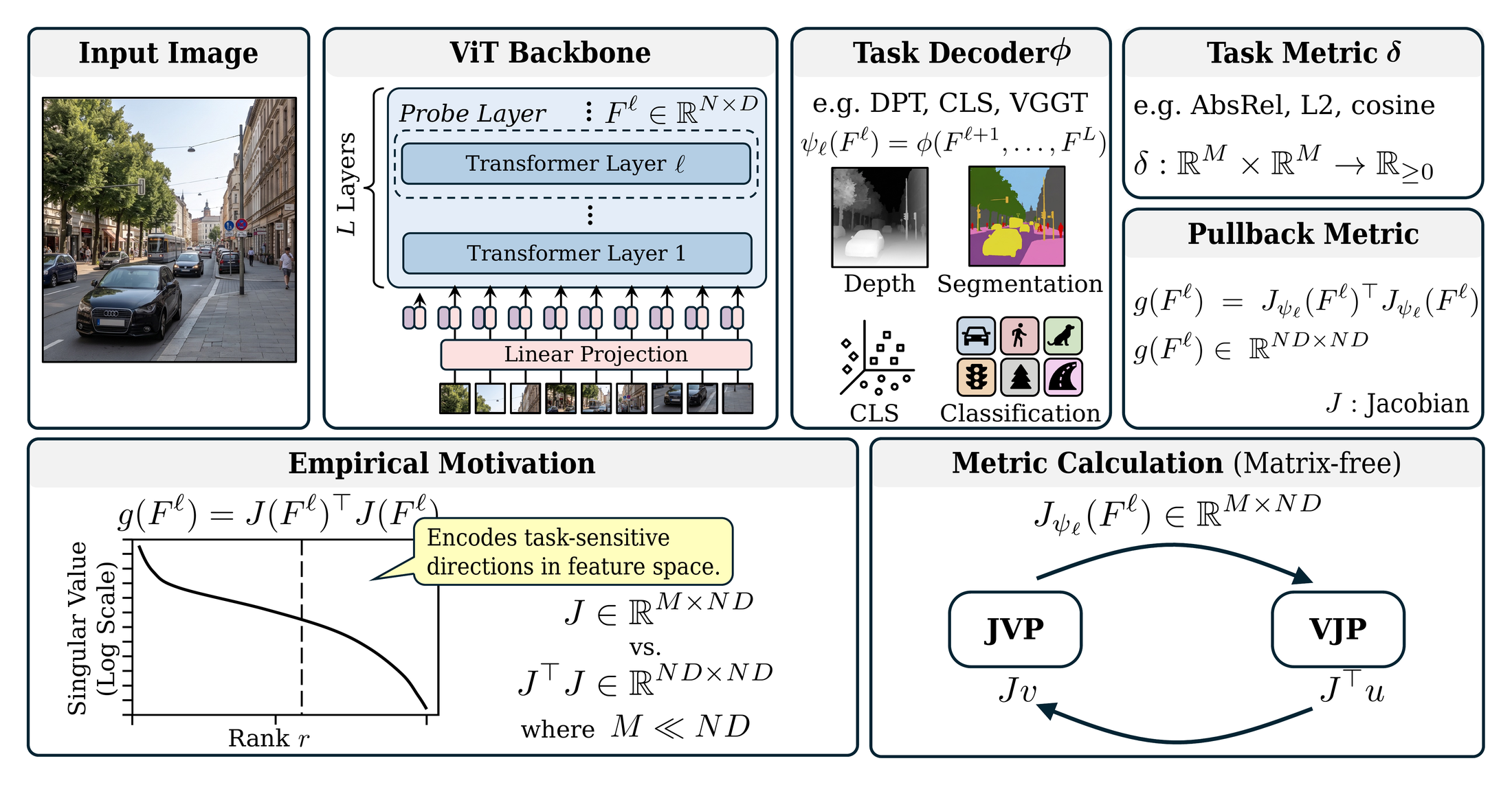Task-Induced Riemannian Metrics for Vision Transformer Feature Spaces