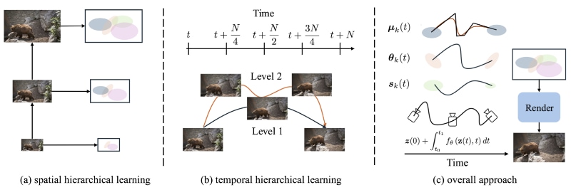 GaussianVideo: Efficient Video Representation via Hierarchical Gaussian Splatting