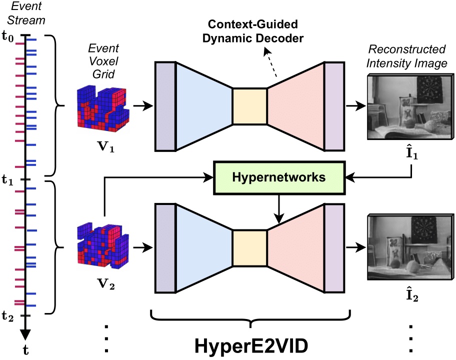 HyperE2VID: Improving Event-Based Video Reconstruction via Hypernetworks