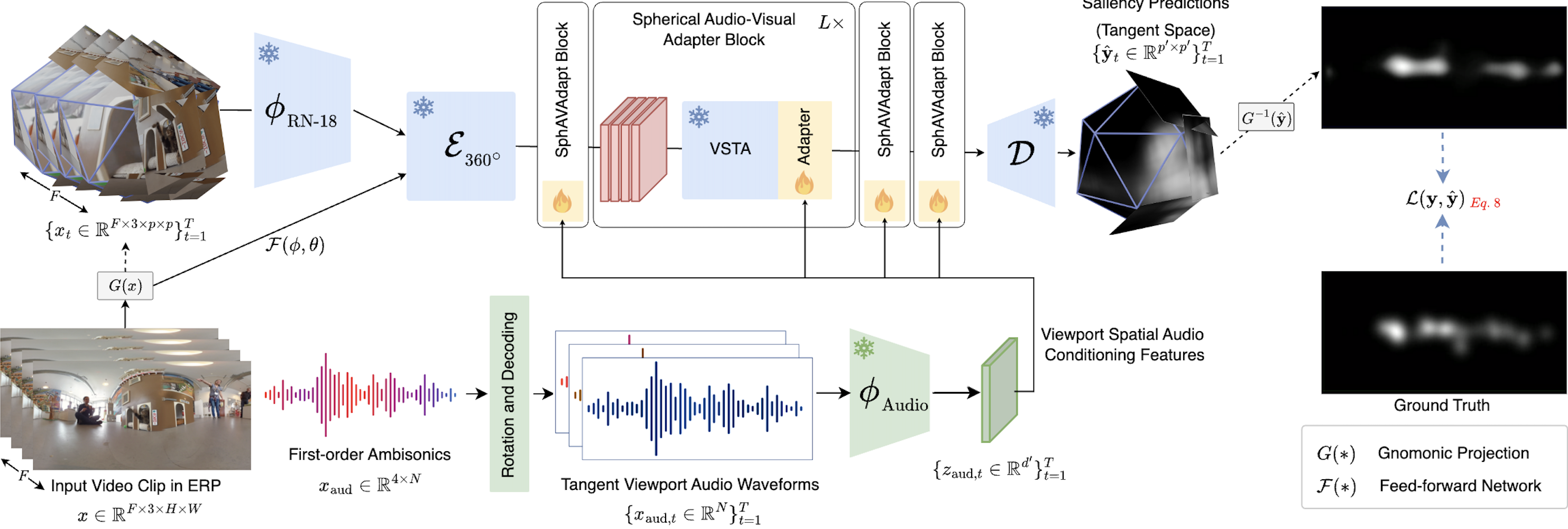 Spherical Vision Transformers for Audio-Visual Saliency Prediction in 360° Videos